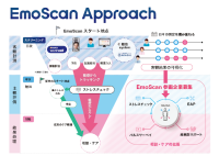 カルテコworkell、PC版リリースで測定環境を拡大　Emo Scan Approachパートナー企業を募集し、真の健康経営を加速
