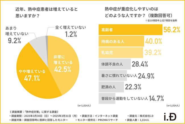 【医師1000名調査】9割以上が上昇温度-19.7℃の遮熱可能な日傘は熱中症対策に有効と回答！水分補給だけでなく遮熱が熱中症予防のカギ