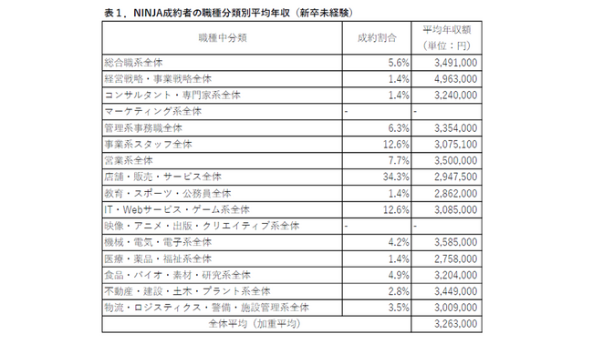 【保存版】2024年度 高度外国人材 職種別平均年収