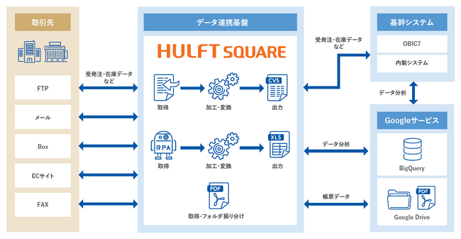 フルサト・マルカホールディングス、SaaS・業務システムとのデータ連携にセゾンテクノロジーの「HULFT Square」を導入