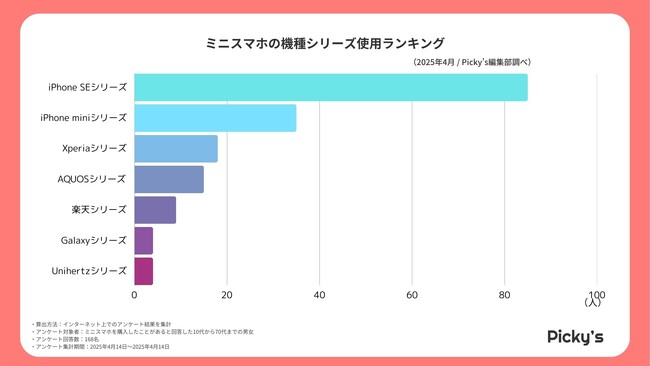 168人に聞いた！ミニスマホの人気シリーズとは？リアルな声を調査