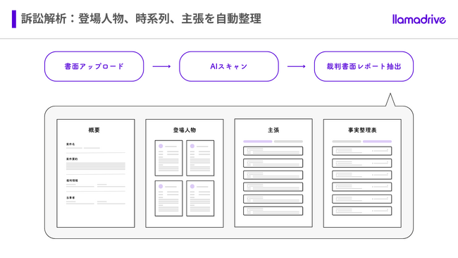 財産目録・相関図・陳述書作成をAIで自動化！弁護士向けAI「llamadrive」プレイグラウンド無料公開