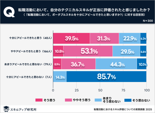 スキルアップ研究所、「転職活動におけるスキル評価についての実態調査」の結果を発表