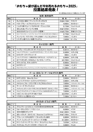 今年売れるおもちゃはこれ！「おもちゃ屋が選んだ今年売れるおもちゃ2025」の投票結果が発表される