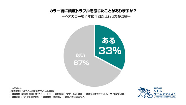 ヘアカラー施術を行った女性の3人に1人が頭皮トラブルを体験。そのうち82.5％が「理美容室でのアフターケアを望んでいる」ことが調査で判明