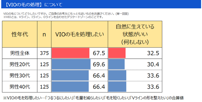 20～49歳男性375名に「男性の体毛事情」についてアンケート調査 20～40代男性の2人に1人以上が「VIOの毛を処理したい」