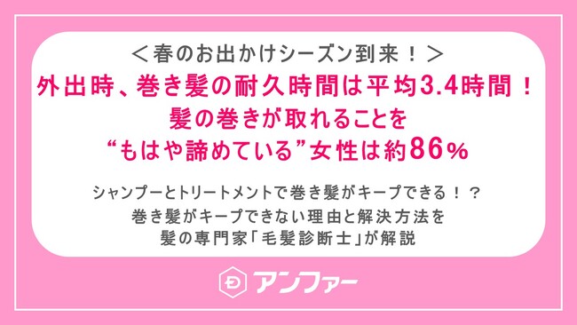 ＜春のお出かけシーズン到来！＞外出時、巻き髪の耐久時間は平均3.4時間！髪の巻きが取れることを“もはや諦めている”女性は約86％