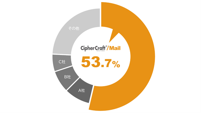 NTTテクノクロスの「CipherCraft/Mail」が電子メール誤送信防止ツール市場で17年連続シェアNo.1を獲得