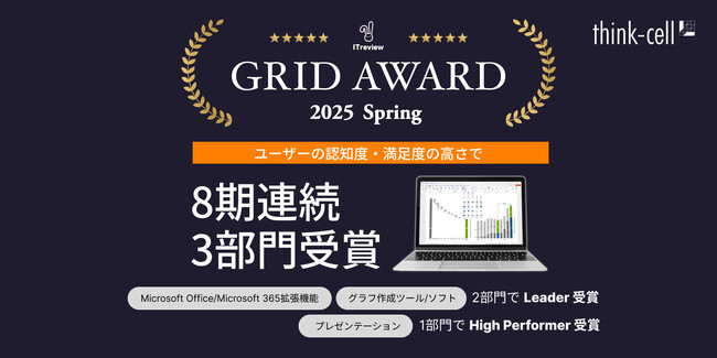 8期連続で、国内最大級IT製品/SaaSレビューサイト主催の「ITreview Grid Award 2025 Spring」で3部門受賞