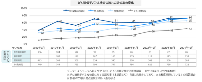全国の固形がん治療医1,300人に調査 ～「がん遺伝子パネル検査」の普及率は増加　一方、治療に繋がる確率の低さや、医師の負担に課題