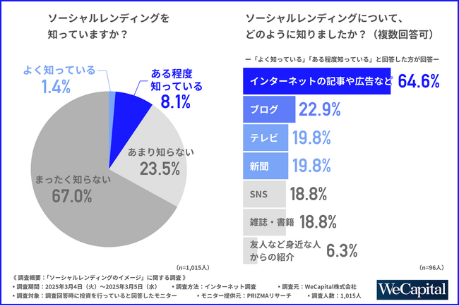 【ソーシャルレンディングのイメージ】魅力1位は「少額から始められる」！しかしながら貸し倒れリスクや元本保証がないといった不安を感じている方も多いことが明らかに！