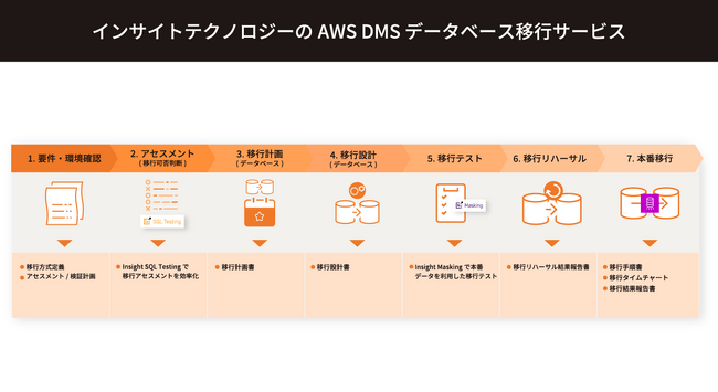 企業のクラウドリフトを徹底サポート！インサイトテクノロジー、経験豊富なデータベース専門家集団によるAWS DMSを利用したAWSへのデータベース移行サービスを正式提供開始