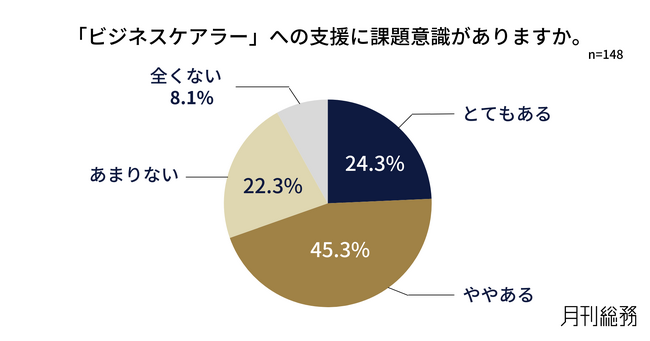 約7割がビジネスケアラー支援に課題あり。情報不足に加え、対象者がまだいないために対応を先送りにしているとの声も。