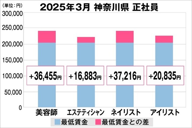 美プロ調べ「2025年3月　最低賃金から見る美容業界の給料調査」～神奈川版～