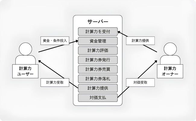モルゲンロット、生成AI開発向けに計算資源を取引するプラットフォーム技術の特許を取得
