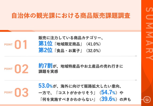 【自治体の観光課職員100名に聞いた！】約7割が、「地域特産品の売れ行き」に課題を実感海外へ販路拡大したいが「コストがかかりそう」との声も