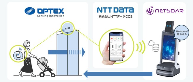 自動ドアセンサーとロボットが自動連携する来客対応システムを実現