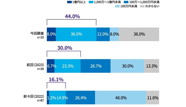 KPMGコンサルティング、「サイバーセキュリティサーベイ2025」を発表