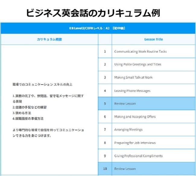 １年以上の学習継続率3.5倍の実績！業界初のARCSモデルを活用したレッスン開始！（オンライン英会話スクール、2025年3月末当社調べ）
