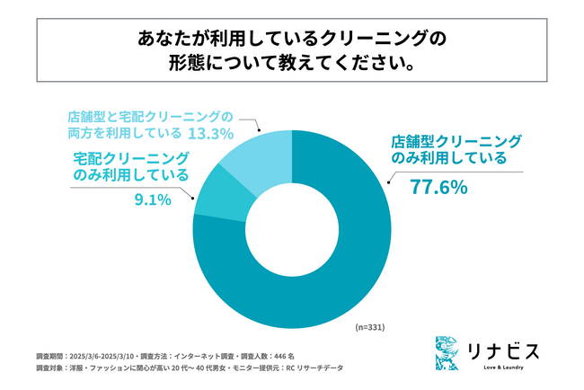 洋服・ファッションに関心が高く、クリーニングを定期的に利用する20代～40代男女の22.4%が宅配クリーニングを利用している！株式会社リナビスが「クリーニングに関する実態調査」を実施！