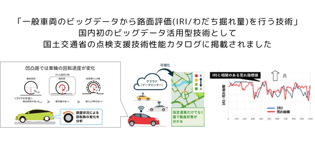 「一般車両のビッグデータから路面評価(IRI/わだち掘れ量)を行う技術」が国内初のビッグデータ活用型技術として国土交通省の点検支援技術性能カタログに掲載