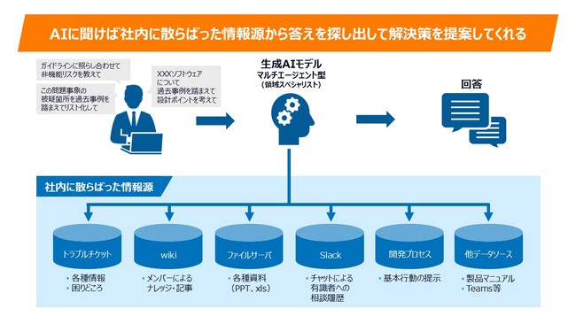 暗黙知の継承に特化したAIエージェントをNTTデータグループのプロフェッショナルサービスに提供