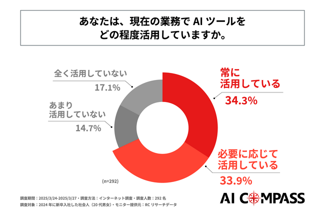 2024年に新卒入社した社会人の約7割が業務にAIツールを活用している！ FutureRays株式会社が「若手社会人のAI活用実態」に関する調査を実施！