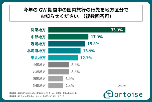 2025年のGW、国内旅行で人気の地方1位は「関東地方」！株式会社トータスが「GW期間中の国内旅行と交通手段に関する」に関する調査を実施！