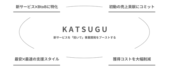 「新規事業の立ち上げに“担ぎ手”を」顧問と社員を活用した“伴走型営業支援サービス”『KATSUGU』をリリース