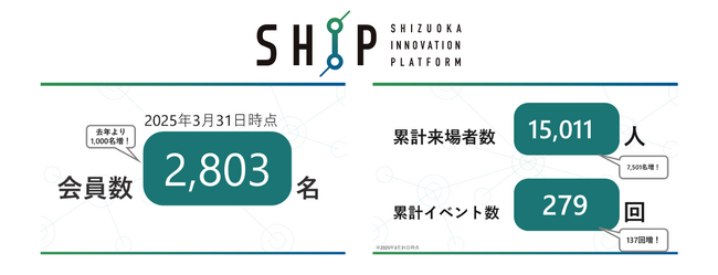 LTSが運営する静岡県のイノベーション拠点「SHIP」、累計来場者数1万人を突破