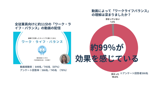 ハハカラが提供した従業員数700名規模の企業で実施したライフワークバランス研修、満足度99%超
