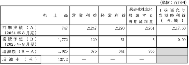 連結業績予想の公表に関するお知らせ