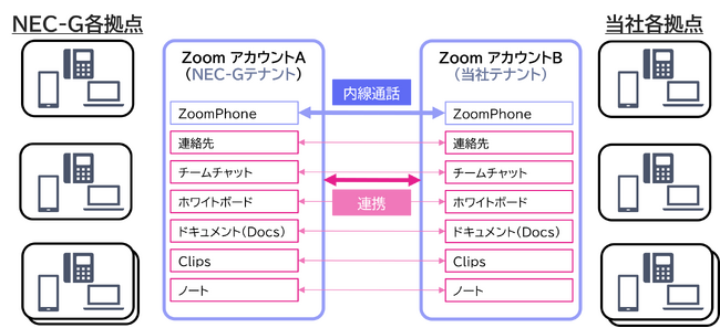 NECネッツエスアイ、国内最大規模の「Zoom Phone」のシステム環境を構築