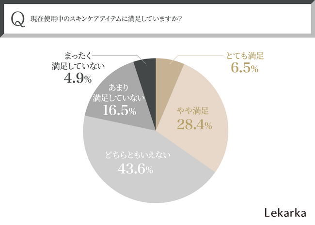 【年齢肌による肌悩み…30代～50代女性550名に調査！】約7割が現在使用中のスキンケアに満足できず。効果と価格のバランスが重要！？ 今本当に必要とされているスキンケアとは ～株式会社レカルカ調べ