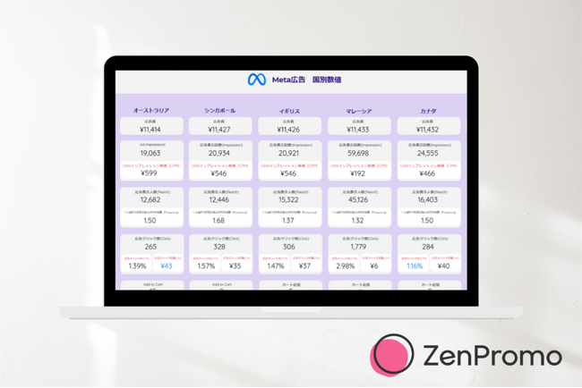 ZenPromo、13万円から始められる「海外テストマーケティングプラン」を提供開始