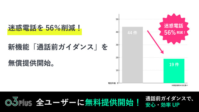 迷惑電話を56％削減！スマホで固定電話が使える「03plus」が新機能『通話前ガイダンス』を無償提供開始