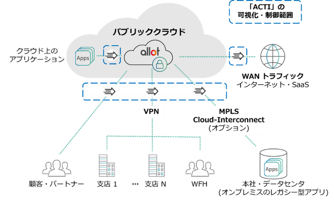 ネットワーク可視化・帯域制御ソリューション「Allot」について新たにパブリッククラウドを対象とした「ACTI」を発売