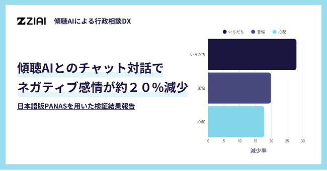 傾聴AIとのチャット対話で、利用者のネガティブ感情が約２０%減少