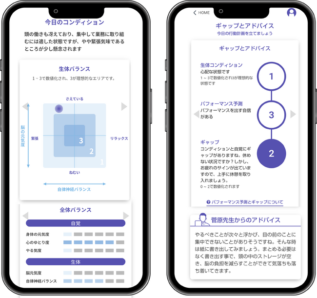 「自身が感じる体調」と生体データ分析による「客観的体調」とのギャップに注目！パフォーマンスを最大限に引き出す「マインドスケール・メソッド」を４月２１日リリース。ストレスチェックとのセット提供も可能！