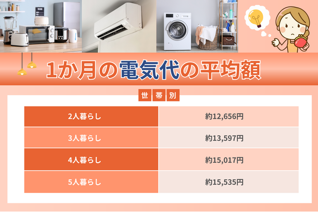 9割以上が実感！電気代高騰で“自家発電”が現実的選択に？太陽光・蓄電池に興味を持つ人は4割超