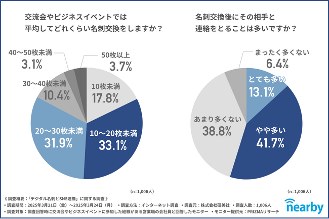 【名刺交換のリアル】約9割の営業職が名刺交換後に関係が続かないと感じると回答！