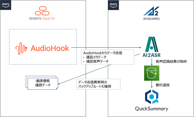 AI要約サービス「QuickSummary2.0」が「Genesys Cloud」の「AudioHook Monitor」APIと連携し本格稼働