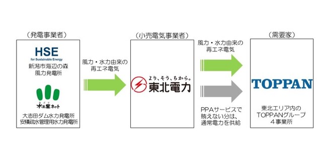 TOPPANホールディングス・HSE・馬淵川・安積疏水・東北電力、風力発電所・水力発電所によるオフサイト型コーポレートPPAサービス活用で、TOPPANグループ製造拠点のCO2排出量を削減