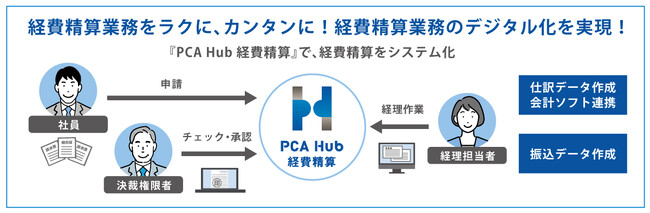 【新サービス】経費精算業務のデジタル化を実現『PCA Hub 経費精算』リリース