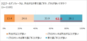 ゴールデンウィーク「家で過ごすことが多い」６割！　「ほぼ1000人にききました」が調査結果を発表。