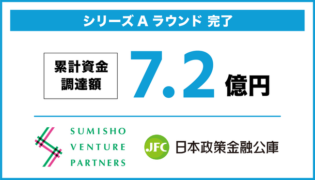 シリーズAラウンドで累計7.2億円の資金調達を完了