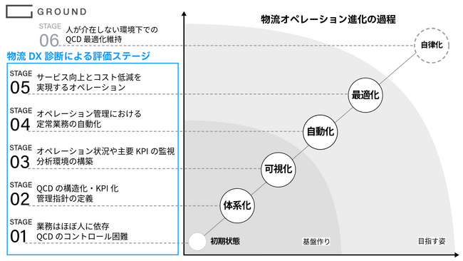 GROUND、物流センターのDX診断サービスを開始