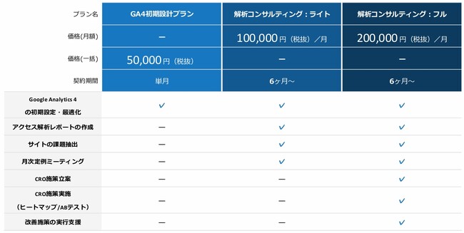 株式会社シンプリックがGoogleアナリティクス(GA4)の設定方法から分析・活用までをサポートする「アクセス解析コンサルティング」を提供開始