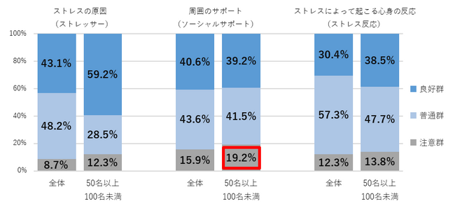 【働く人のストレス調査】「小規模な企業は、人間関係が密で、同僚のサポートが得やすい」は、誤り？