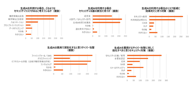 KnowBe4 Japan、生成 AI のセキュリティへの影響に関する意識調査を実施